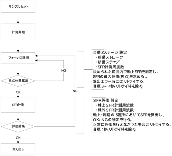 MTF测量流程